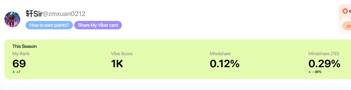 zmxuan0212's tweet image. 刚一下课就回来打开 #easyfun 看看有没有涨排名，谁知道还真涨了几名！ @easydotfunX 

今天是打卡第六天了吧，活动马上就要结束了！等会上完课回来再发一发最后冲一波前50 吧哈哈哈。

这个活动热度感觉没 @River4fun 的高，不过前几天好像一天能发几十篇！