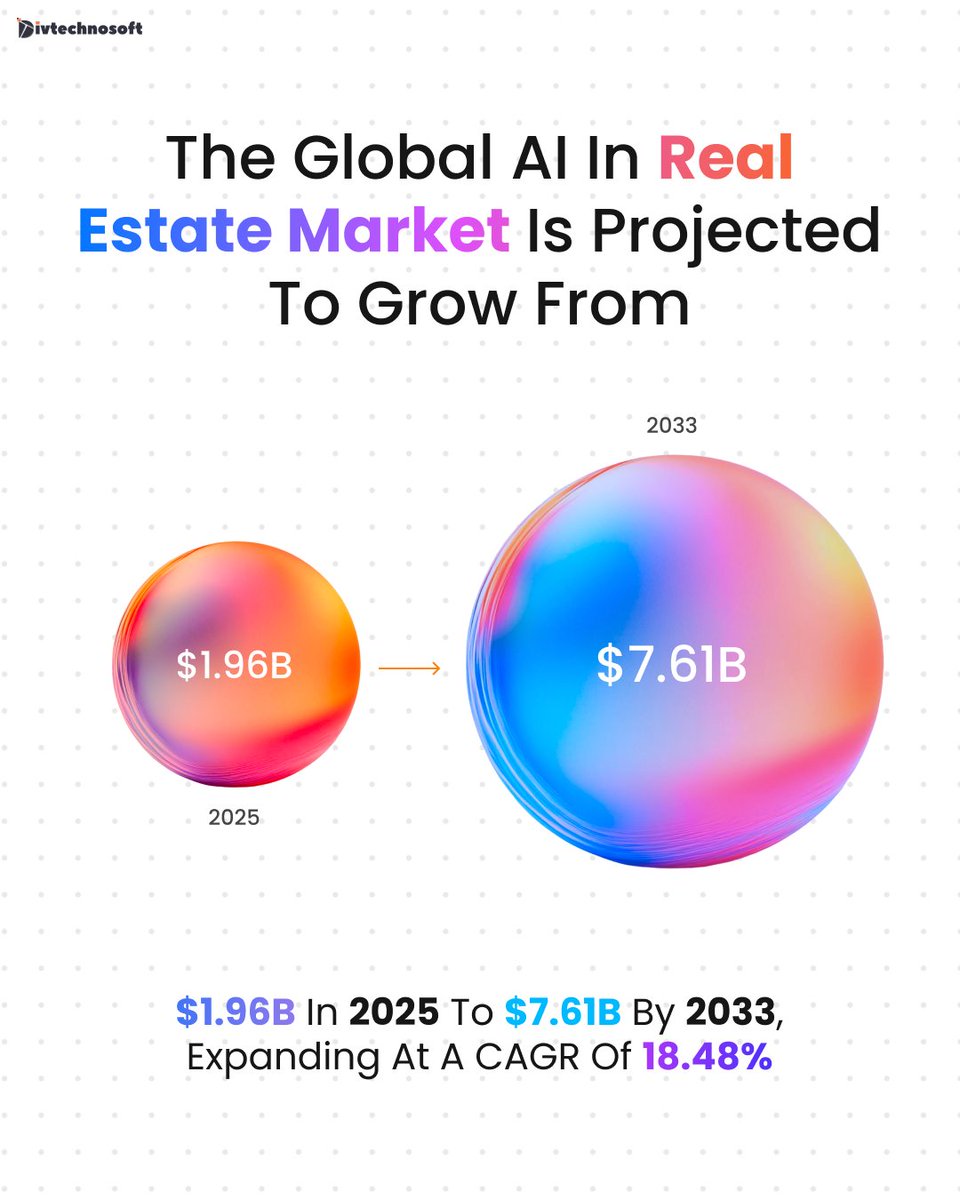 divtechnosoft's tweet image. The AI #RealEstate market is entering a strong growth phase, signaling a major shift in how the industry will operate.

For #Innovators, #Startups , and #tech leaders, this opens new opportunities to build smarter solutions and drive better decision-making.

#divtechnosoft