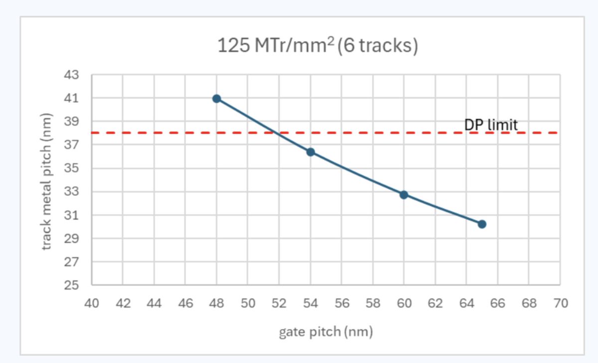 DrFrederickChen's tweet image. At a SMIC N+3 125 MTr/mm2, if gate pitch exceeds 52 nm, track metal must go beyond double patterning. Calibration: angstronomics.com/p/the-truth-of…