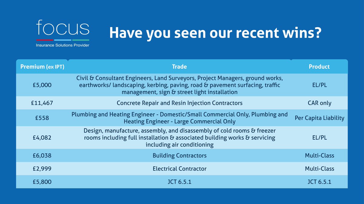 focusforbrokers's tweet image. October was another busy month for our underwriters. The Recent wins include projects in groundworks, earthworks, landscaping, traffic management, sign &amp;amp; street light installation, plumbing &amp;amp; heating, manufacture and assembly. focus-insurance.com/recent-wins/