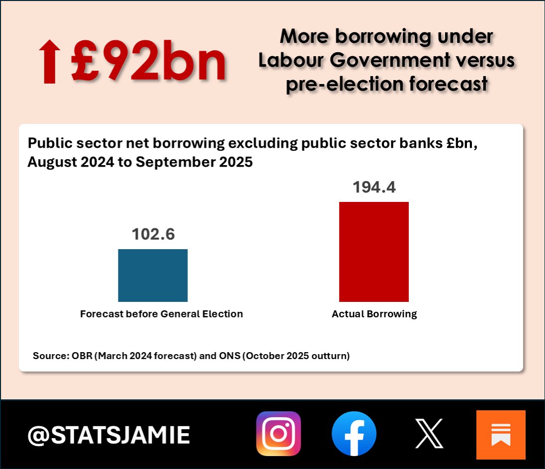 📈 Since taking office, Rachel Reeves has borrowed £92 billion more than forecast, blowing a hole in Britain’s finances despite promising to “reduce the debt.”

😱 Inevitable tax rises today to take from us all because she has no control over her spending.

#Budget2026