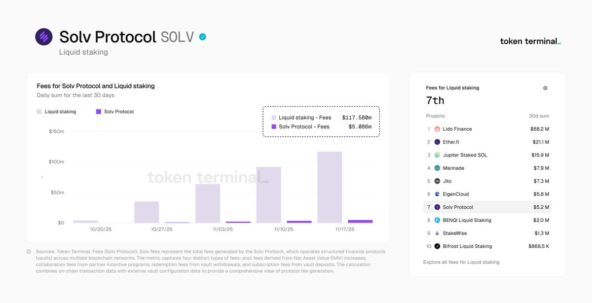 Token Terminalのチャートが示すSolv Protocolの手数料：月間$5.2M、liquid stakingで7位