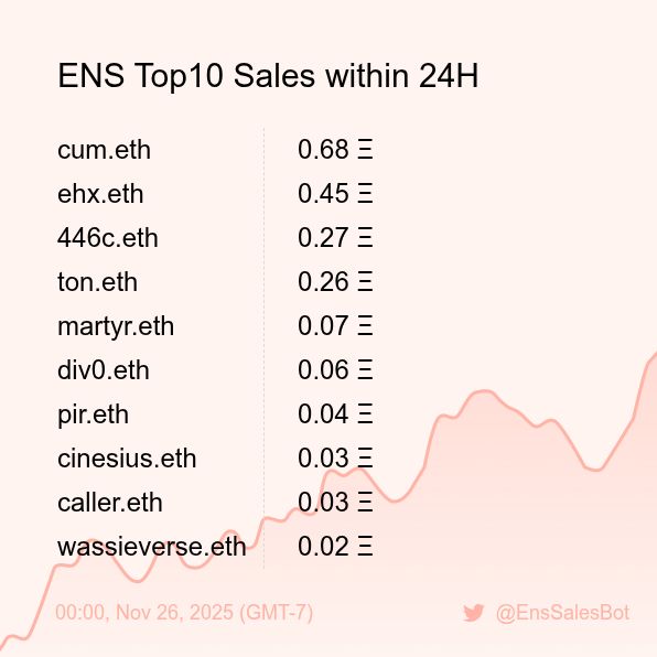 EnsSalesBot's tweet image. ENS Top10 Sales within 24H [ 00:00, Nov 26 (GMT-7) ] #ENS #Web3Names #EnsNames