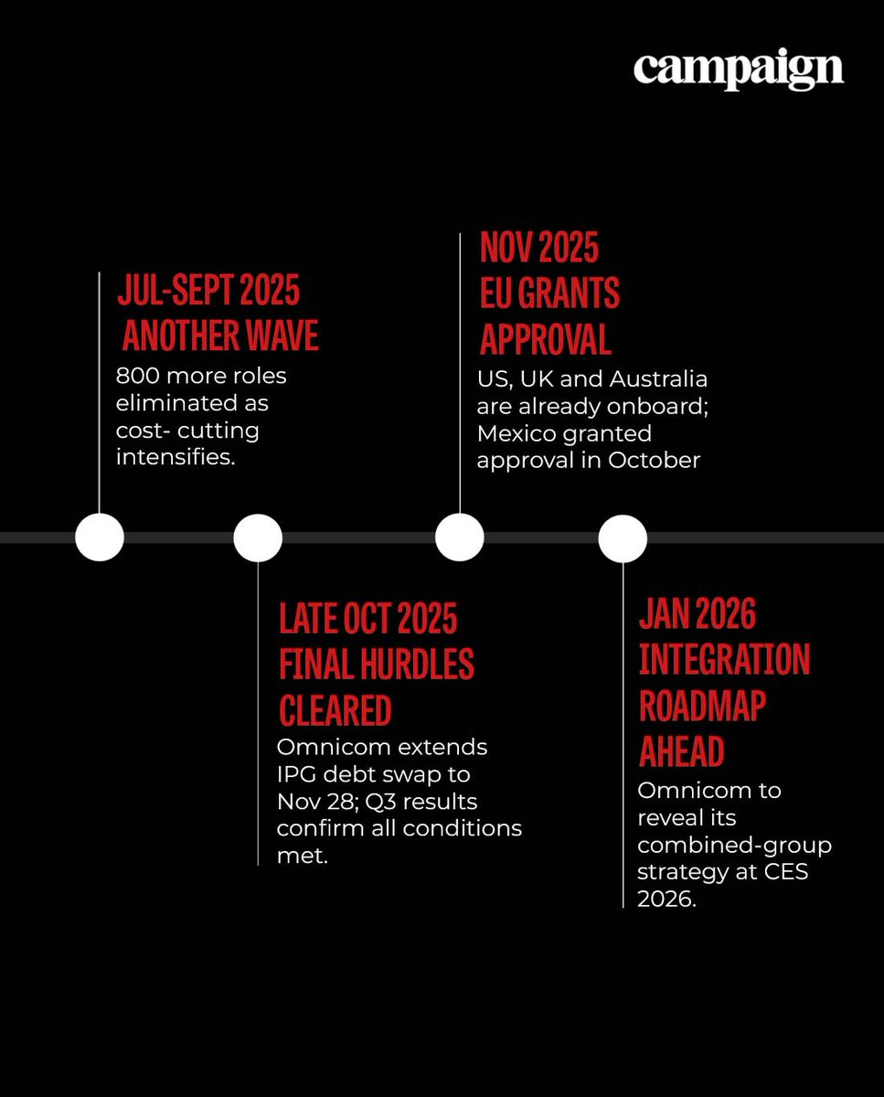 Campaign_India's tweet image. @Omnicom's $13.5B acquisition of Interpublic is nearly complete, check out the full timeline here.  

 Learn more: ow.ly/YCri50XxVs6?ut…  

 #advertising #corporate #mediaagencies #marketing #news #adindustry