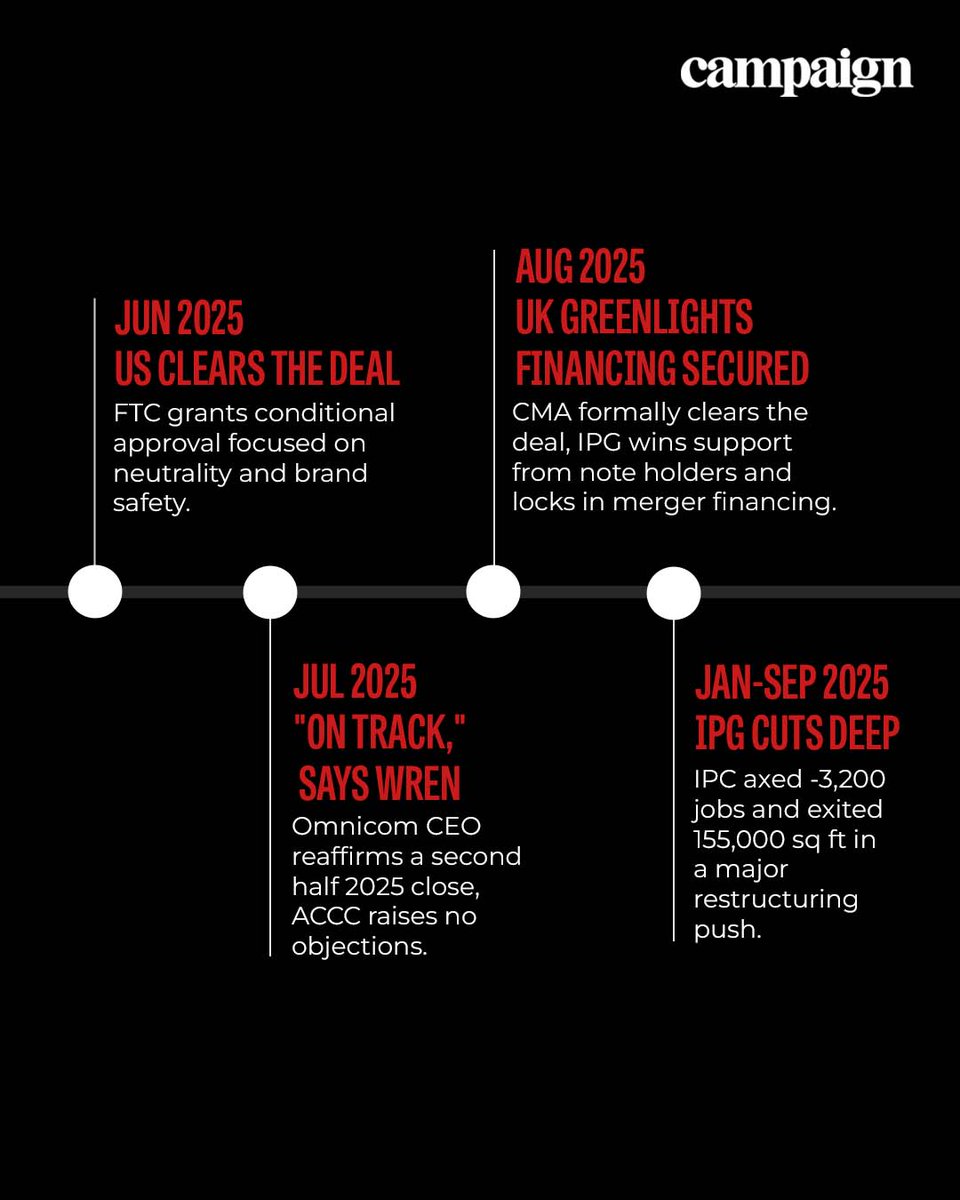 Campaign_India's tweet image. @Omnicom's $13.5B acquisition of Interpublic is nearly complete, check out the full timeline here.  

 Learn more: ow.ly/YCri50XxVs6?ut…  

 #advertising #corporate #mediaagencies #marketing #news #adindustry