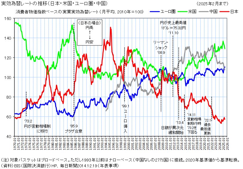今の実質実効為替レートは変動相場制になった1973年以下の水準。日本は