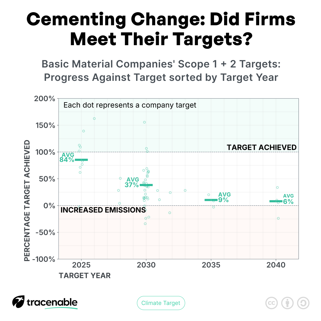 tracenable's tweet photo. 🚨 Are companies actually hitting their climate targets?
✅ 2025: 84% of targets met
⚠️ 2030: Drops to 37%
❌ 2035+: Just 9%
Even worse? Some firms increased emissions.
💡 Targets are meaningless without action. What’s stopping progress? 👇 #ESG #ClimateTarget https://t.co/Pfu6bcJYfm