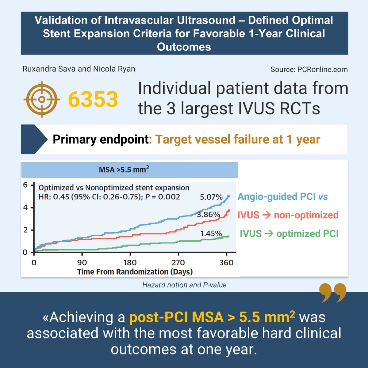 PCRonline's tweet image. Validation of IVUS-defined optimal stent expansion criteria for favorable 1-year clinical outcomes

🔗pcronline.com/PCR-Publicatio…

This individual patient data analysis 🔎  of the 3 largest RCTs evaluating IVUS-guided stent optimisation showed that an MSA &amp;gt; 5.5 mm2 was associated…