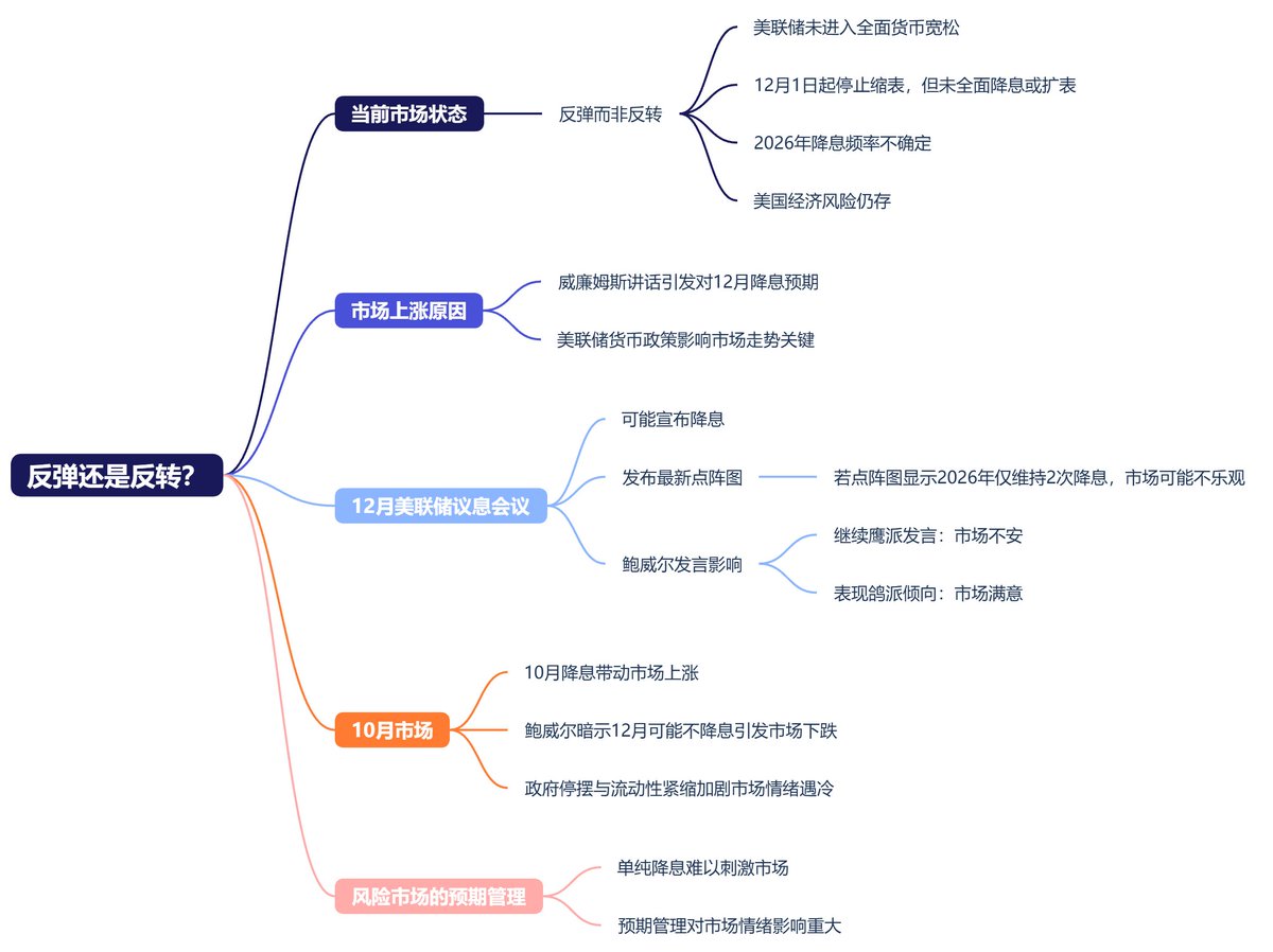 Phyrex_Ni's tweet image. 当前环境是反转还是反弹，反转的话是不是就一帆风顺了，反弹的话下一个危险点是哪里？（一）货币政策

先上结论：我个人的观点来看，现在应该还是处于反弹，而不是反转。（当然我未必是对的）…