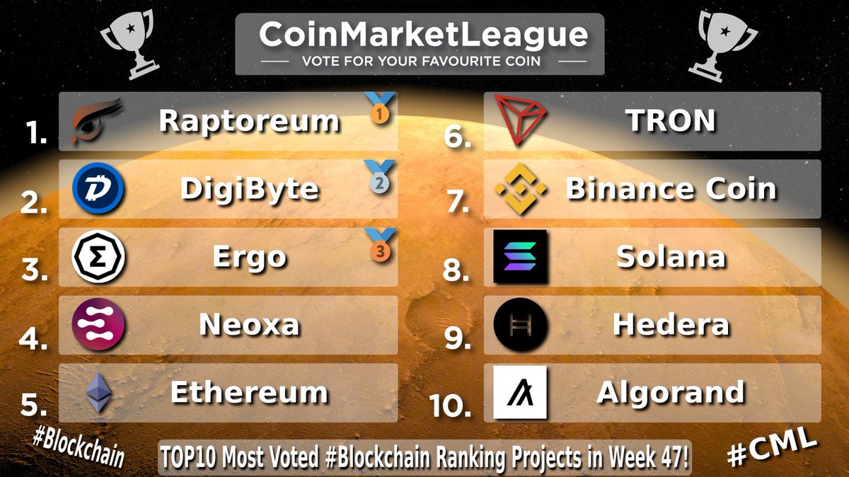 CML_Crypto's tweet image. TOP10 Most Voted #Blockchain Ranking Projects - Week 47 🔥

🥇 $RTM @raptoreum
🥈 $DGB @digibytecoin
🥉 $ERG @ergo_platform
4️⃣ $NEOX @NeoxaNet
5️⃣ $ETH @ethereum
6️⃣ $TRX @trondao
7️⃣ $BNB @BNBCHAIN 
8️⃣ $SOL @solana
9️⃣ $HBAR @hedera
🔟 $ALGO @Algorand
