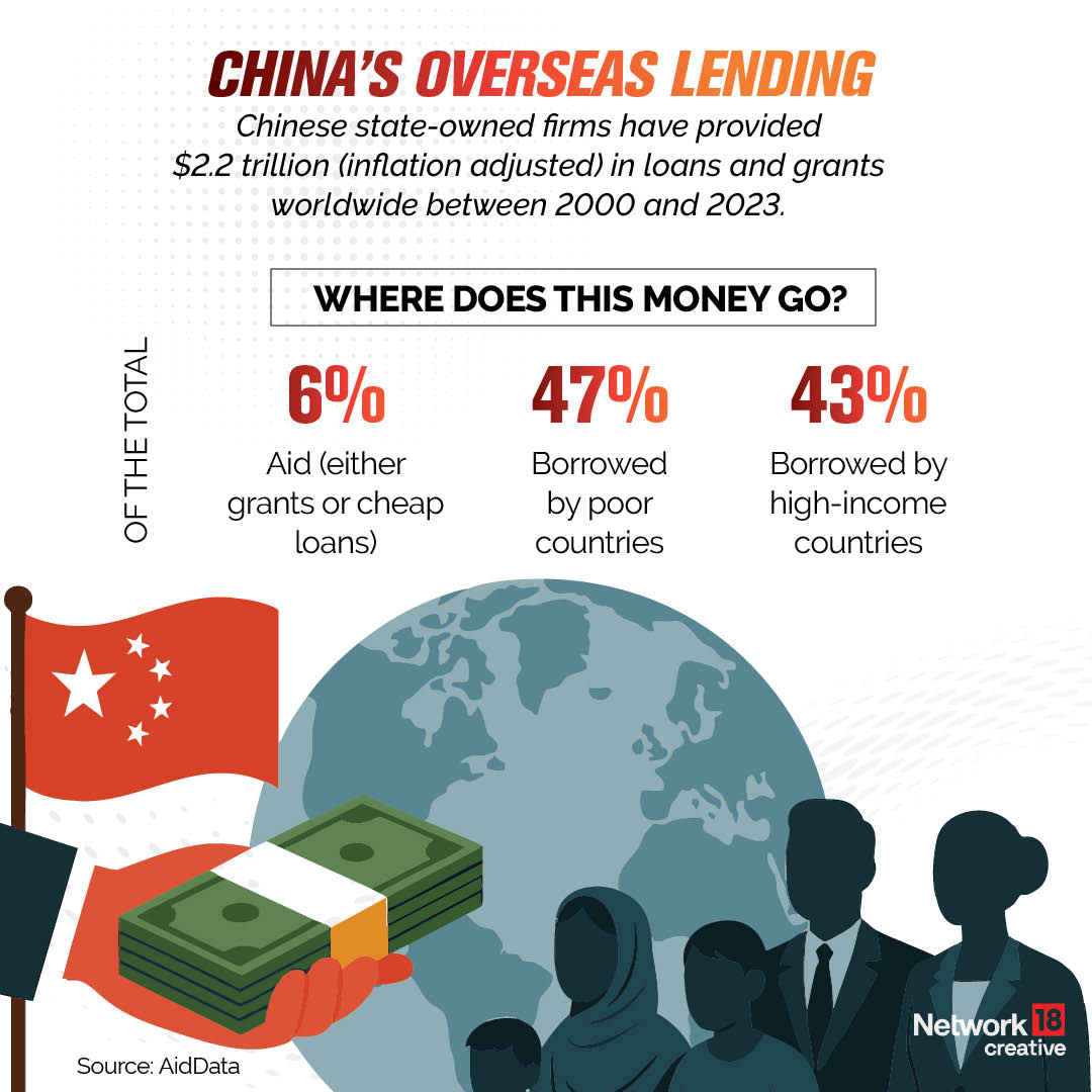 Nw18Graphics's tweet image. For the first time, a report has revealed detailed data on China’s overseas lending, and the findings are stark. Chinese loans and grants now reach nearly 200 countries. And at the top of this list sits an unexpected borrower: the United States
(1/3)
#Nw18Creatives #Nw18Graphics