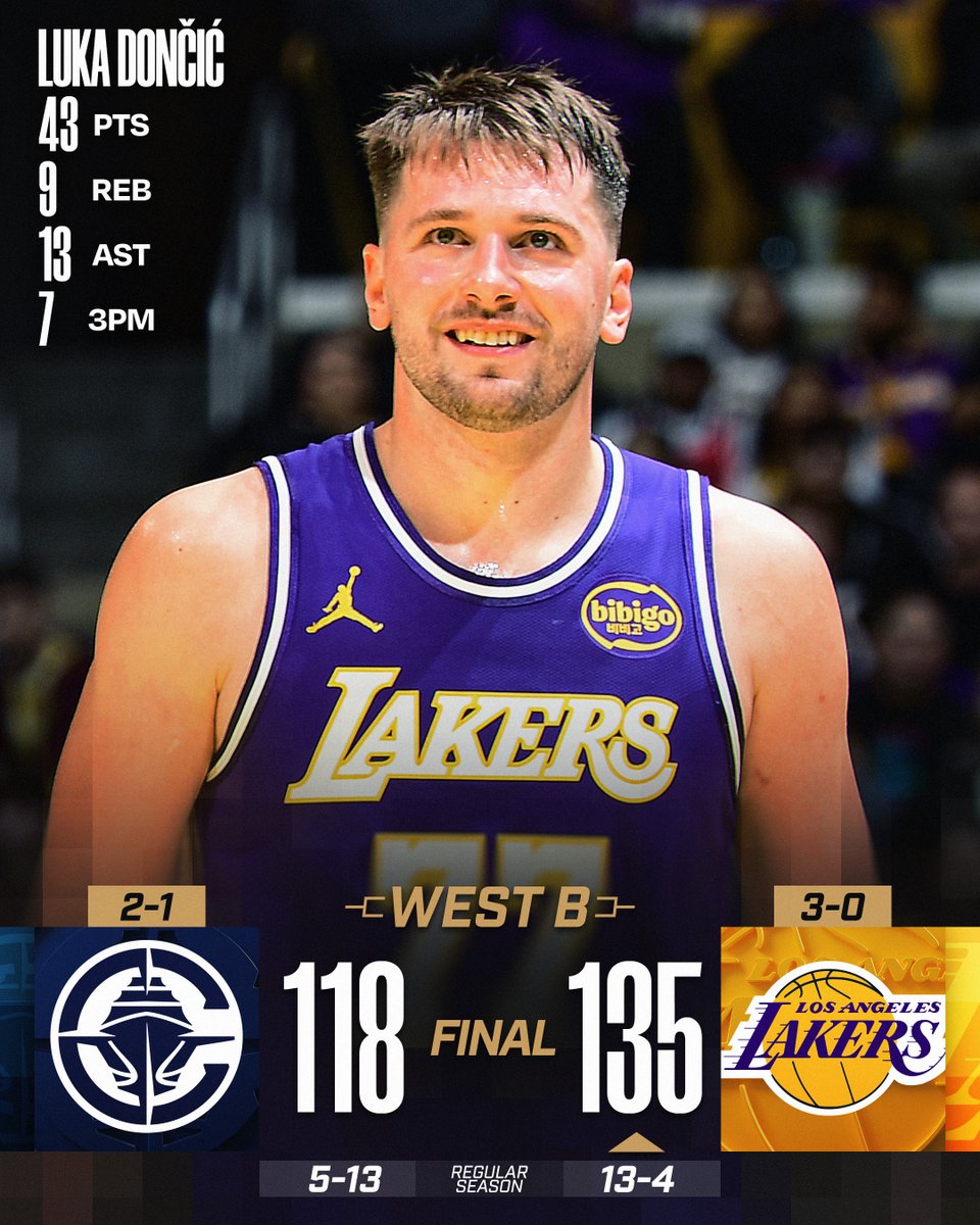 🏆 TUESDAY'S FINAL SCORES 🏆

Luka Dončić puts his stamp on the game early, scoring 24 in the first quarter and powering the @Lakers to the West Group B-clinching win!

Austin Reaves: 31 PTS, 9 REB, 3 STL
LeBron James: 25 PTS, 6 REB, 6 AST  