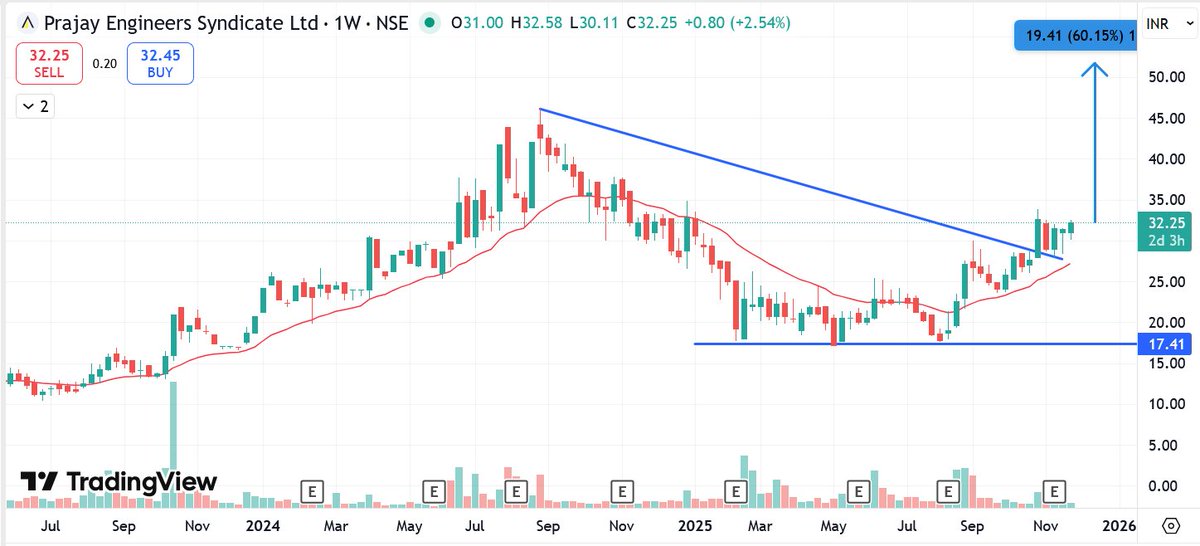 Grow__wealthy's tweet photo. ๐ #PRAENG โ Breakout in Action! ๐
Sharp momentum building up ๐ฅ
Stock looks ready for a strong upside move!
๐ฐ CMP: โน32
๐ฏ Possible: โน50+
๐ Upside Potential: ~60%
#Breakout #SwingTrade #stockmarketsindia
๐ For educational purpose only โ not a buy/sell recommendation https://t.co/MAw0QOIUlt