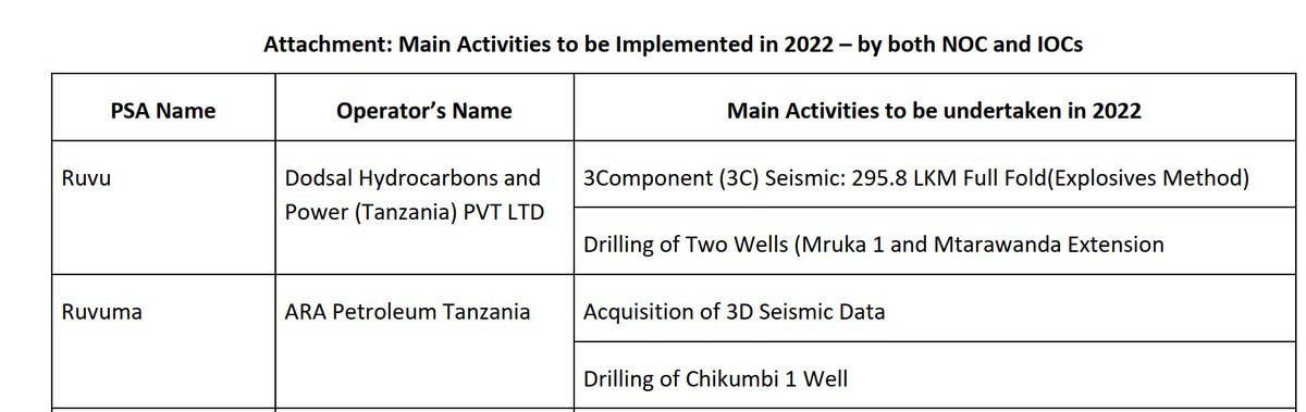 WilsonMakembe's tweet image. It happens; ARA Petroleum Tanzania had the intention and plan to drill CH-1, with workover for NT-1. 

25 yr PSA signed by mid-2024, along with GSA, committing a demand of 60MMscfd turned the events around. 2026 looks great.

A guaranteed ROI makes it a safe investment. #HereWeGo