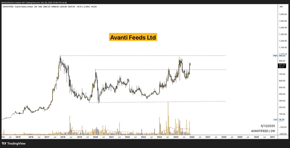 battleofstocks's tweet image. #AVANTIFEED ( #ChartRequest )
Avanti Feeds Ltd  
CMP: ₹841/-

Avanti Feeds continues to trade inside a broad multi-year consolidation range, with the upper supply zone placed around ₹950–₹980 — a level that has consistently rejected price since 2017.  
The stock has once again…