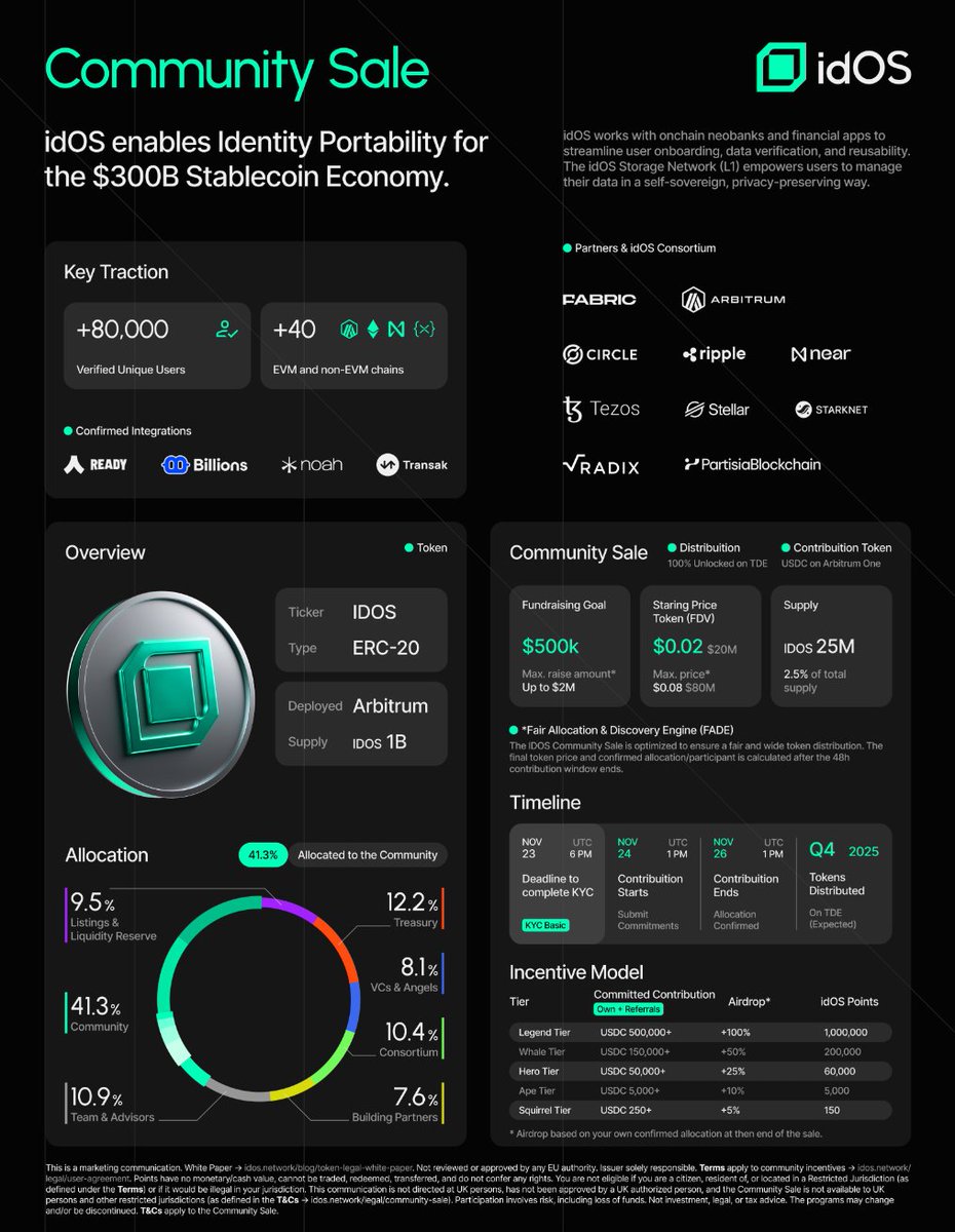 justprotocol's tweet image. Still closely watching the @idOS_network ongoing community sales.

A total of $216,000 USDC raised so far and we are 5 Hours away to wrap this up.

Idos is truly a genuine solution to portable, verifiable identity. As it lets users utilize a single identity across countless…