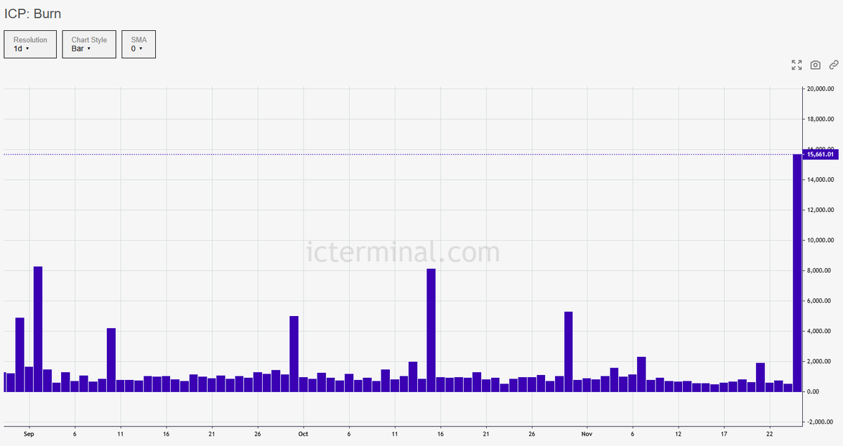Zero2HeroZombie's tweet image. Yesterday we burned 15.6K $ICP 🔥

This is the largest burn since the beginning of September📈

Data: @icterminal