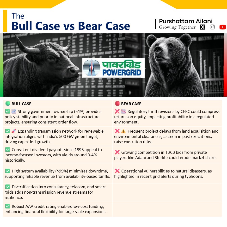 PURU_AILANI's tweet image. Power Grid Corporation
⚡️Backbone for power distribution
⚡️Near Monopoly
🟩Capex-driven growth: 
- Investments in renewables - Gasification - Earnings kick in post-commissioning (lumpiness expected).

⚡️Upcoming analysis for Power Sector players
- Adani Power
- Tata Power
-…