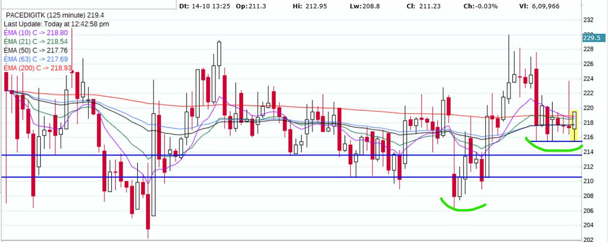 hotsumit007's tweet image. #PaceDigiTk Can go long with a small SL