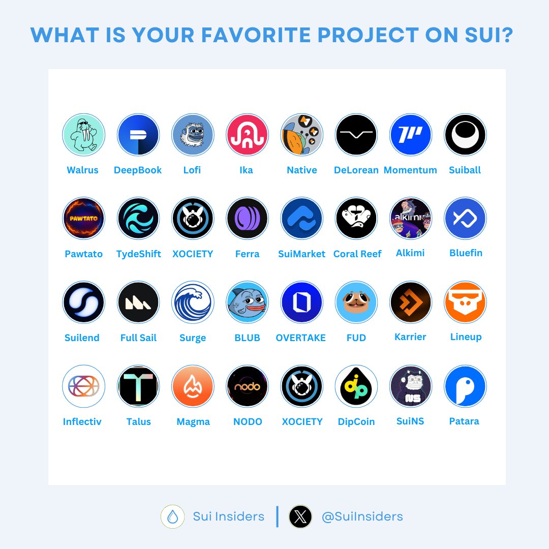 SuiInsiders's tweet image. WHAT IS YOUR FAVORITE PROJECTS ON SUI?

The strong inflow of major capital and investment funds into SUI is a very positive sign, suggesting solid growth for the entire ecosystem 🚀

Which project do you find most interesting?🧐

Like and RT to support us 🙏

#Sui #SuiNetwork…