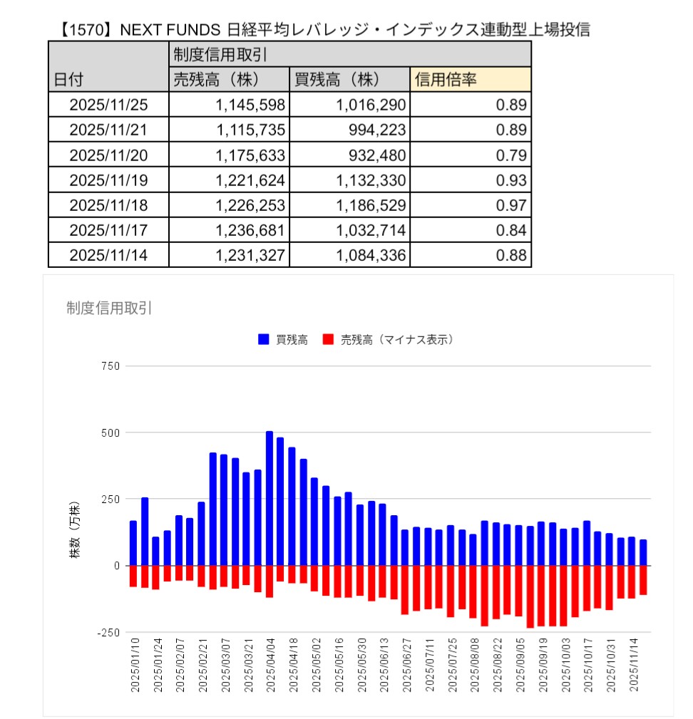 燃料ウォッチ＞ 日経平均レバレッジETFの｢制度信用取引 信用倍率｣（1倍未満） 2025/11/21 時点：0.89 倍 個別銘柄信用取引残高表（日次）  【1570】日経平均レバレッジ https://t.co/nEIpi5L0kW