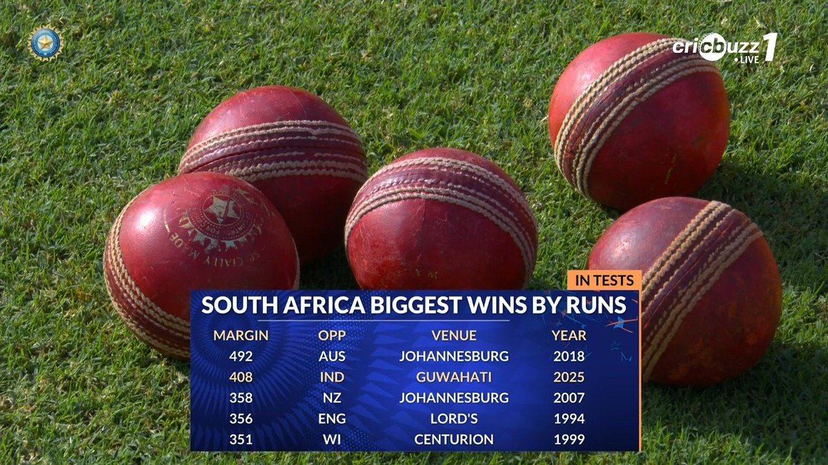 lightningspeedk's tweet image. SA biggest wins by runs!

#RavindraJadeja #SimonHarmer #IndvSA #TeamIndia #Proteas #Guwahati #Cricket