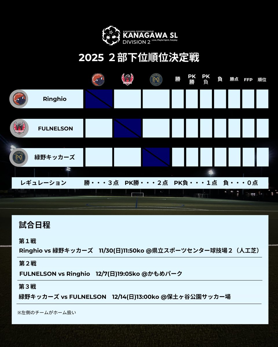 【重要】
2部Bブロック所属、ONODERA FC Bは、会社都合により、2026シーズンのリーグ戦不参加が決定しました。
ONODERA FC Bを降格扱いとし、FULNELSONが１４位扱いとなります。

上記を踏まえ、2025年度
