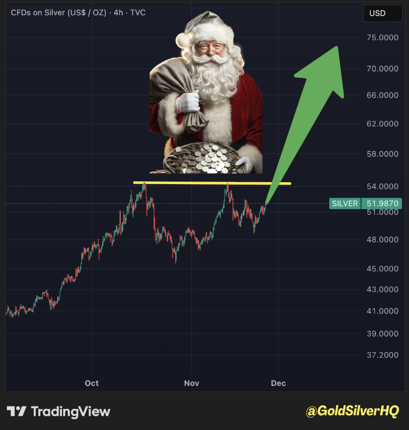 GoldSilverHQ's tweet image. Silver looks primed for a nice Santa Clause rallye!