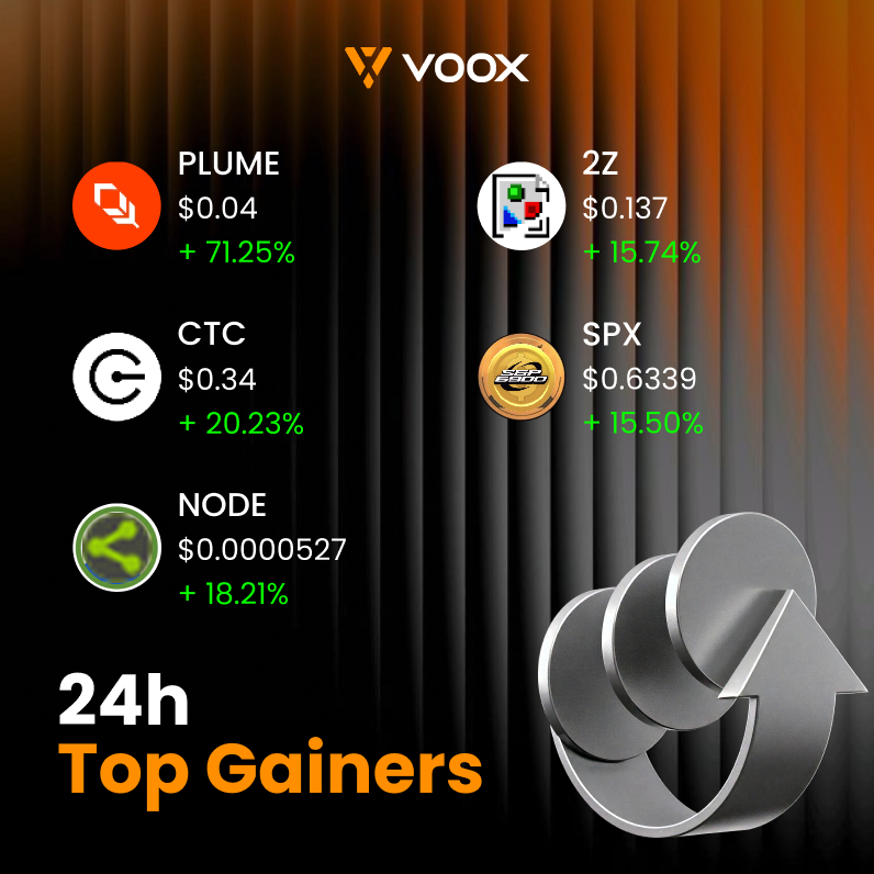 VOOX_Global's tweet image. 📈 Top 5 Gainers in the Last 24 Hours｜VOOX

1️⃣ #PLUME: +71.25%
2️⃣ #CTC: +20.23%
3️⃣ #NODE: +18.21%
4️⃣ #2Z: +15.74%
5️⃣ #SPX: +15.50%

Top gainers today! Which one is on your radar? 🚀👀

🔗Register now and start trading: voox.com/en_US/register…