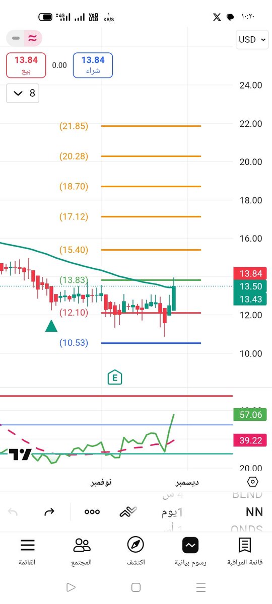 $nn
#السوق_الامريكي #الأسهم_الأمريكية #اسهم #تداول_الأوبشن