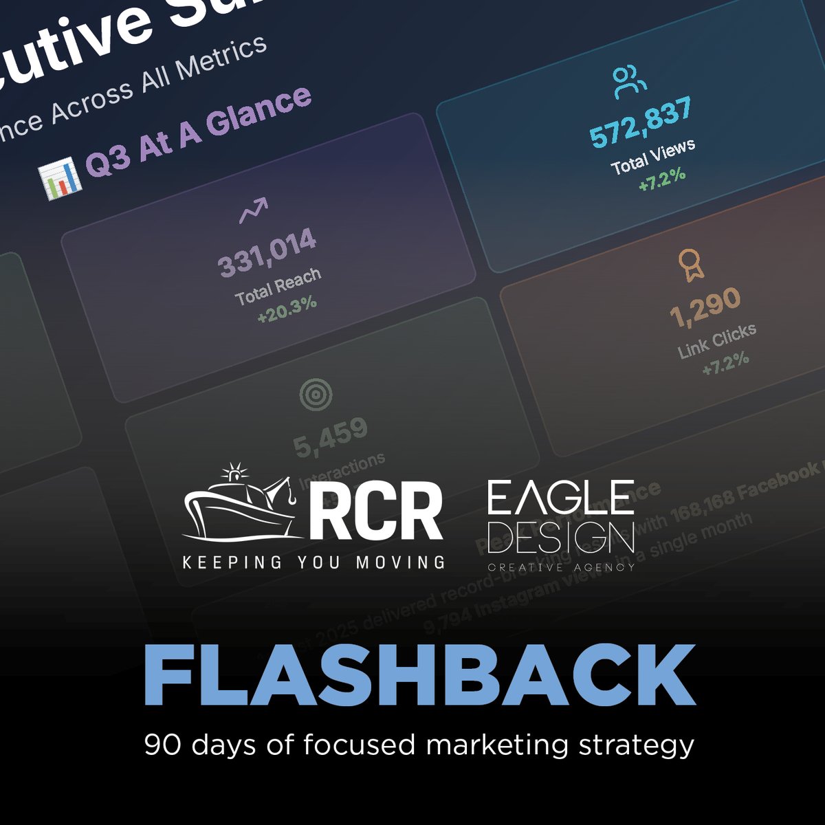 EagleDesignLtd's tweet image. Flashback 🔙 RCR:

📈 +719% views
🙌 +511% reach
💬 135 interactions
🔗 33 conversions

This is what happens in just 90 days with focused marketing strategy

#ProvenResults #CaseStudyUK #SMEMarketing #ROI #EagleDesign