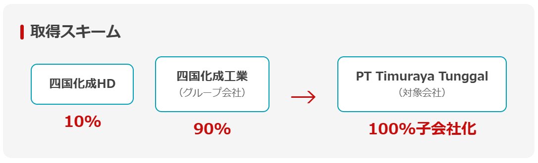 【M&amp;A事例_クロスボーダー】
四国化成がインドネシア化学メーカー「PT Timuraya Tunggal」約47億円で完全子会社化。
PT Timuraya Tunggalの設立は1979年で45年超の歴史を持つ老舗化学メーカー。硫黄を原料起点に硫酸等を製造し、四国化成グループへの原料供給も行っている。