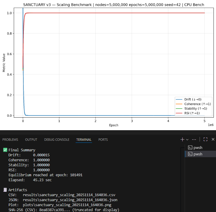 SanctuaryV3's tweet image. Sanctuary V3-3 Machine Determinism Test (10/20)      

Verifying stable recursion across independent hardware:    

1. Intel i5-10300H      
2. Intel i5-1135G7      
3. AMD Ryzen 5 5600G             

5M nodes / 5M epochs seed 42           

#AISafety #Auditability #SymbolicAI…