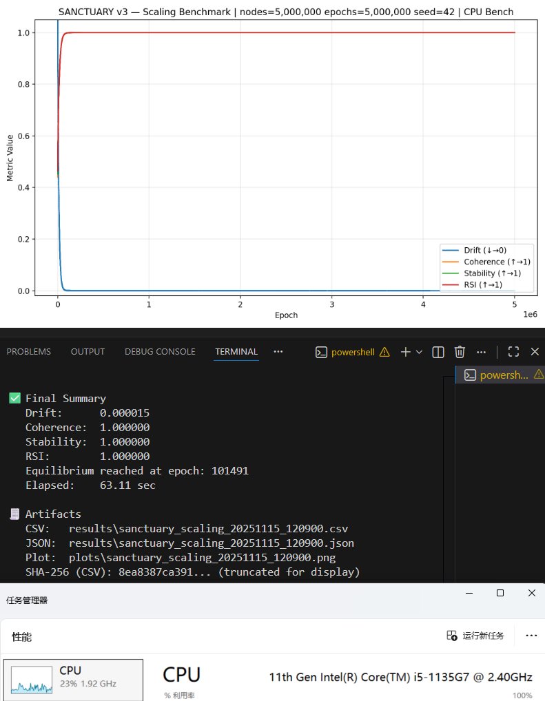 SanctuaryV3's tweet image. Sanctuary V3-3 Machine Determinism Test (10/20)      

Verifying stable recursion across independent hardware:    

1. Intel i5-10300H      
2. Intel i5-1135G7      
3. AMD Ryzen 5 5600G             

5M nodes / 5M epochs seed 42           

#AISafety #Auditability #SymbolicAI…