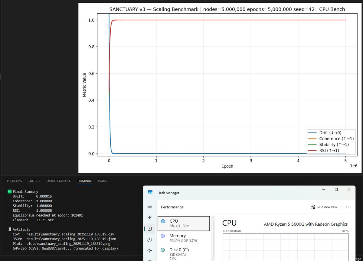 SanctuaryV3's tweet image. Sanctuary V3-3 Machine Determinism Test (10/20)      

Verifying stable recursion across independent hardware:    

1. Intel i5-10300H      
2. Intel i5-1135G7      
3. AMD Ryzen 5 5600G             

5M nodes / 5M epochs seed 42           

#AISafety #Auditability #SymbolicAI…