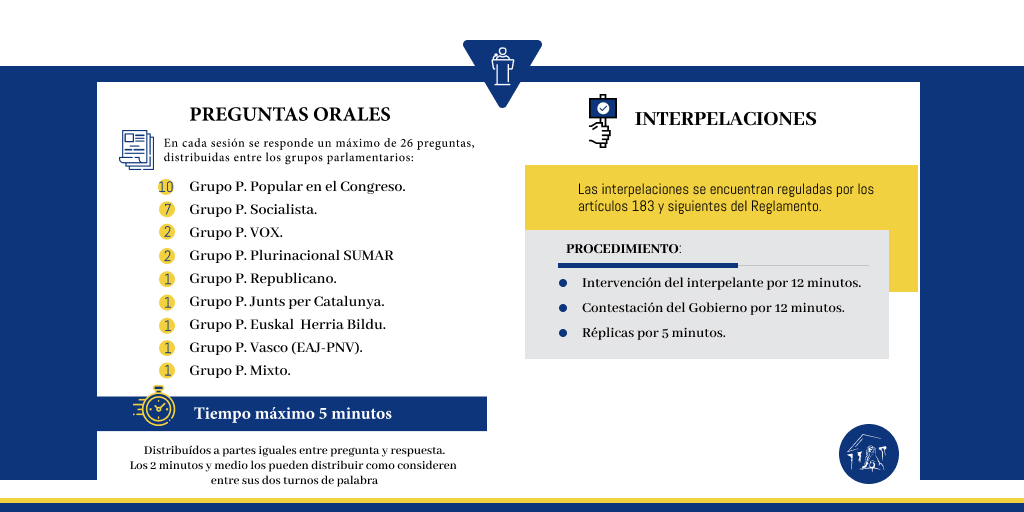 Congreso_Es's tweet image. #SesiónDeControl
🗣️ Preguntas 
Pregunta: 2:30 minutos 
Respuesta: 2:30 minutos 
Cada orador se reparte su tiempo en una o dos intervenciones 

🗣️ Interpelaciones 
Pregunta: 12 minutos 
Respuesta: 12 minutos 
Cada orador tiene replica de 5 minutos 

📄 OD: ow.ly/yIsH50XtYUt