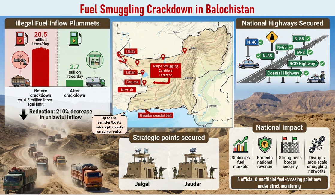 The crackdown in Balochistan has slashed illegal fuel inflow from 20.5 million to 2.7 million litres per day, crippling major smuggling corridors and intercepting hundreds of vehicles daily. Key strategic points and national highways have been secured, with eight fuel-crossing