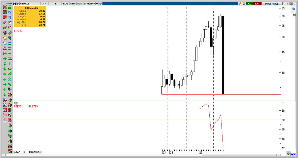 #BORLS  
6,5 civarı halka arz sonrası 33 TL'ye uzanan yükseliş 
kredi raporu ardından hızlı düştü.

Hisse yaklaşık iki yıllık süreç ardından çıktığı noktaya geldi.

Allah yatırımcısına sabır versin.

Umarım bu seviyelerde dengelenir ve tepkisi olur /olmalı.  Altı boş (: