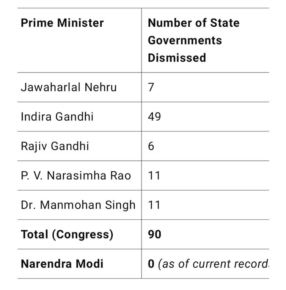 rishibagree's tweet photo. They repeatedly violated, exploited, and destroyed the Constitution whenever they were in power.   

And today, these jokers are pretending to save the very same constitution https://t.co/kT2MdgSas4