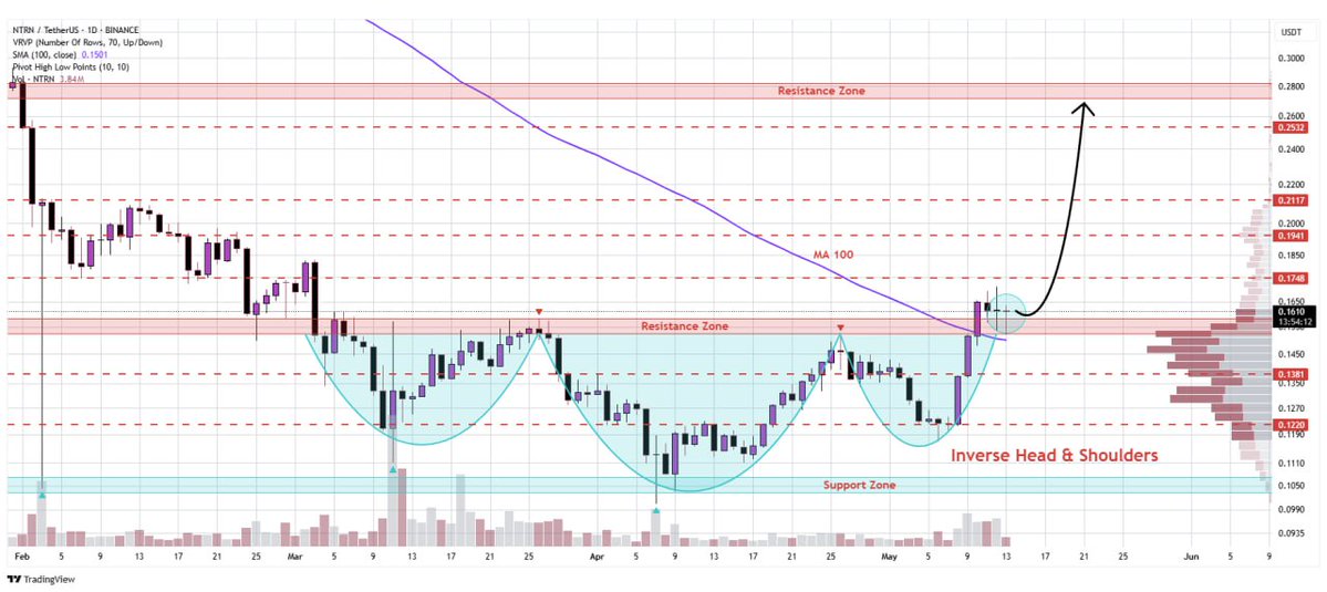 WHALES_CRYPTOt's tweet image. #Ntrn

Neutron has broken through the neckline of the inverse head &amp;amp; shoulders formation on the daily chart
With this bullish formation in place, we could see price advancing toward $0.28🚀

👇Crypto Traders-join Telegram👇 

t.me/Whales_Crypto_… 
.