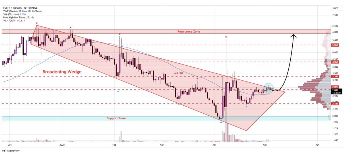 WHALES_CRYPTOt's tweet image. #Forth is breaking through the upper border of the broadening wedge formation on the daily chart
If the breakout holds, we could see price climb steadily toward $6.00 in the coming weeks🎯

👇Crypto Traders-join Telegram👇 

t.me/Whales_Crypto_… 
.