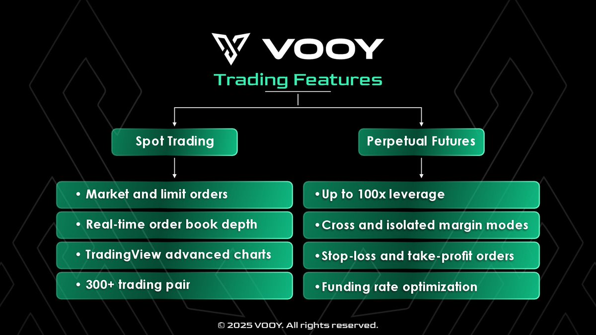 vooy_trade's tweet image. Enjoy a complete suite of features for Spot Trading and Perpetual Futures with $VOOY.
Trading becomes faster, easier, and more powerful.💪🚀 ⚡️

#VOOY #TradeWithVOOY #CryptoTrading #DecentralizedTrading #PerpetualTrading #SpotTrading #StakingRewards #CryptoReferral #Web3Trading…