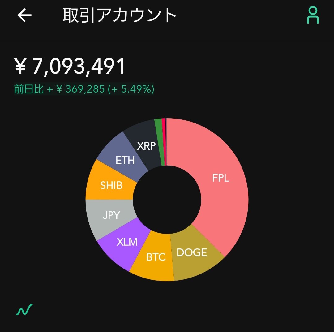 【仮想通貨(Coincheck)】
2025.11.26.14:05

🔥FPL(ファンプラ)
🔥XRP(リップル)
🔥SHIB(シバイヌ)
🔥DOGE(ドージコイン)
🔥BTC(ビットコイン)
🔥PEPE(ぺぺ)
🔥XLM(ステラルーメン)
🔥ETH(イーサリアム)
🐿その他:6銘柄
----------------
資産合計:7,000,000円

🇮🇹ミラノオリンピック連想銘柄も...🚀