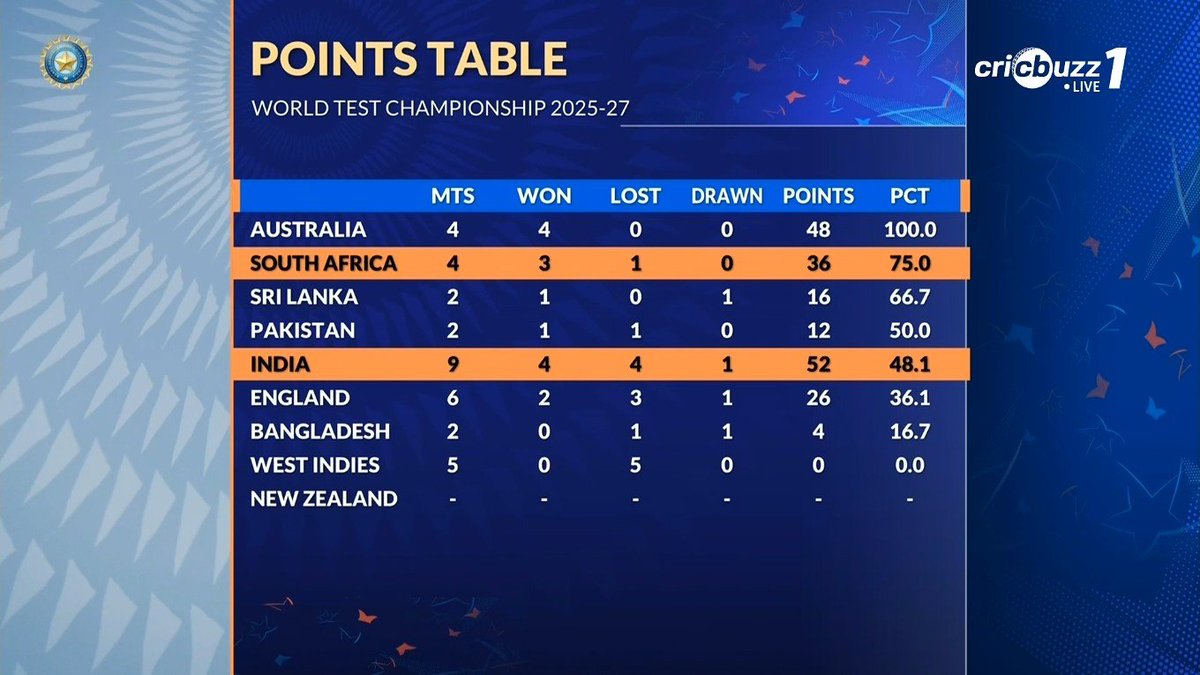 lightningspeedk's tweet image. #WTC27 

#IndvSA #TeamIndia #Proteas #Guwahati #Cricket
