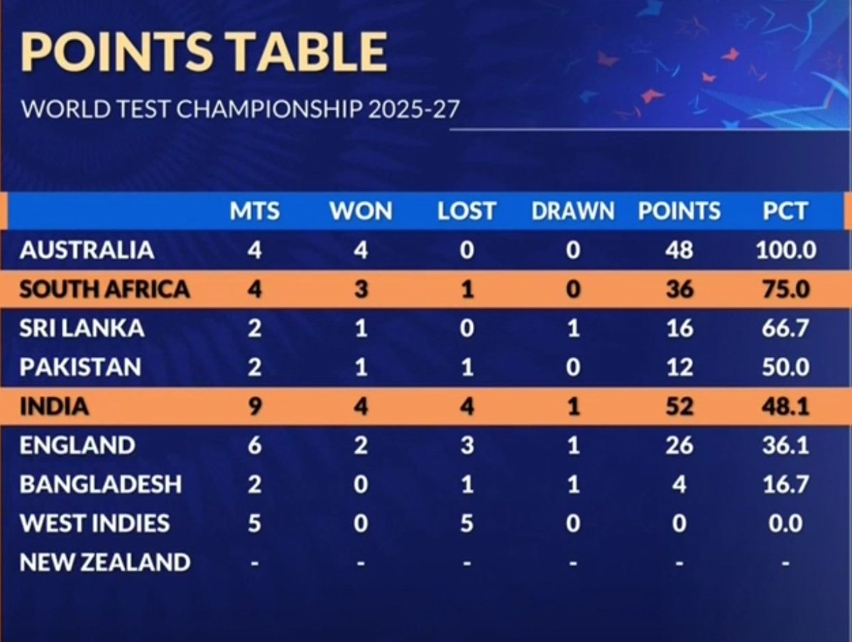 Sitting pretty on the WTC Table

Just a shame that our next Test series will only be at the end of September 2026