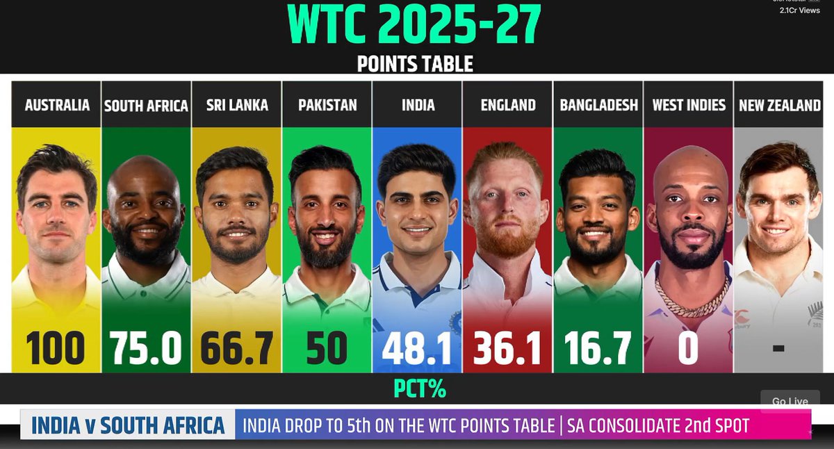 chatstwts's tweet image. The biggest of the lows is this.
India now needs to win 7 of their next 9 matches to have any chance of making it to the finals.

Aug 2026 - Sri Lanka - Away - 2 Tests
​Oct–Nov 2026 - New Zealand - Away - 2 Tests
Jan–Feb 2027 - Australia  - Home - 5 Tests

#IndvsSA #TestCricket…