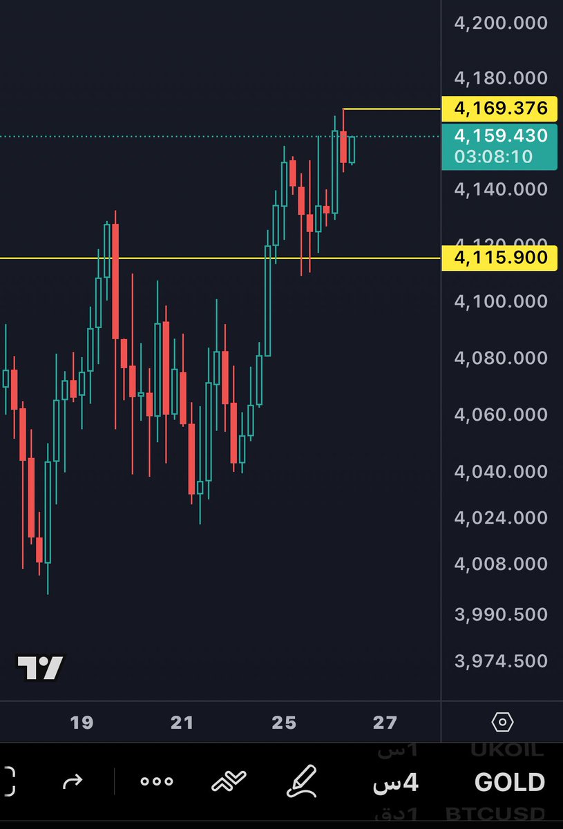 للتأكيد هذا هدفنا في #الذهب وتحقق مع نقص 3/4 نقطة تسامحوني فيها ؟
#XAUUSD