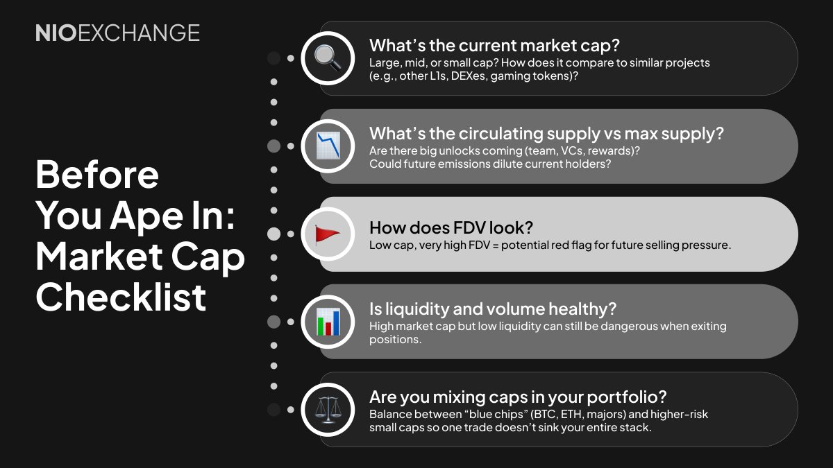 Nioexchange's tweet image. 🔥 #CryptoMarketCap is the scoreboard of #Crypto.

It shows which assets dominate, which ones are rising, and where the real momentum is.

Price ≠ power. Market cap reveals the bigger picture.

#CryptoBasics #NioX