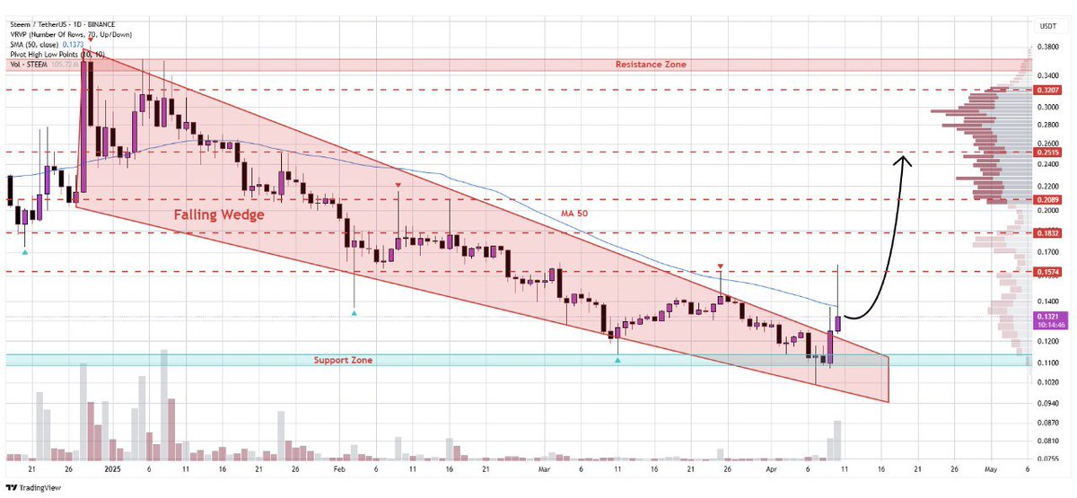 WHALES_CRYPTOt's tweet image. #Steem is crossing the upper border of the falling wedge pattern on the daily chart
Completion of this pattern could drive price toward $0.25 with potential 90% gain🎯

👇Crypto Traders-join Telegram👇 

t.me/Whales_Crypto_… 
.