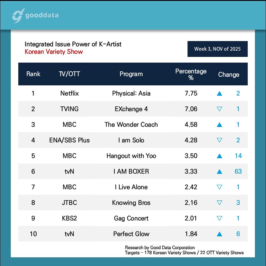 Txyuuu3's tweet image. Integrated Issue Power of K-Artist Korean Variety Show (Week 3, Nov 2025)

No.10 Perfect Glow

#ParkMinYoung #박민영 #PerfectGlow